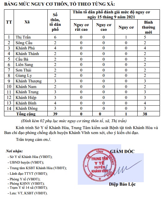 ĐÁNH GIÁ MỨC ĐỘ NGUY CƠ DỊCH BỆNH COVID-19 TẠI HUYỆN KHÁNH VĨNH (Cập nhật đến 15/9/2021)